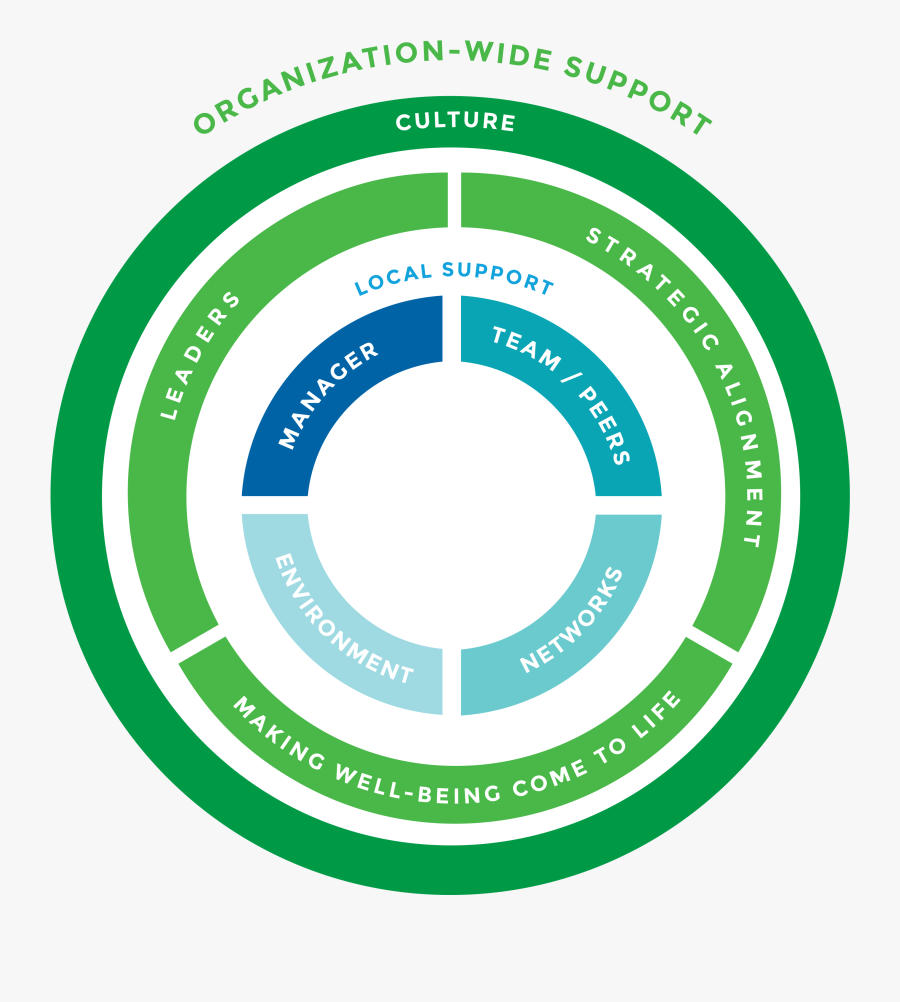 Support Clipart Well Being - Model Well Being, Transparent Clipart