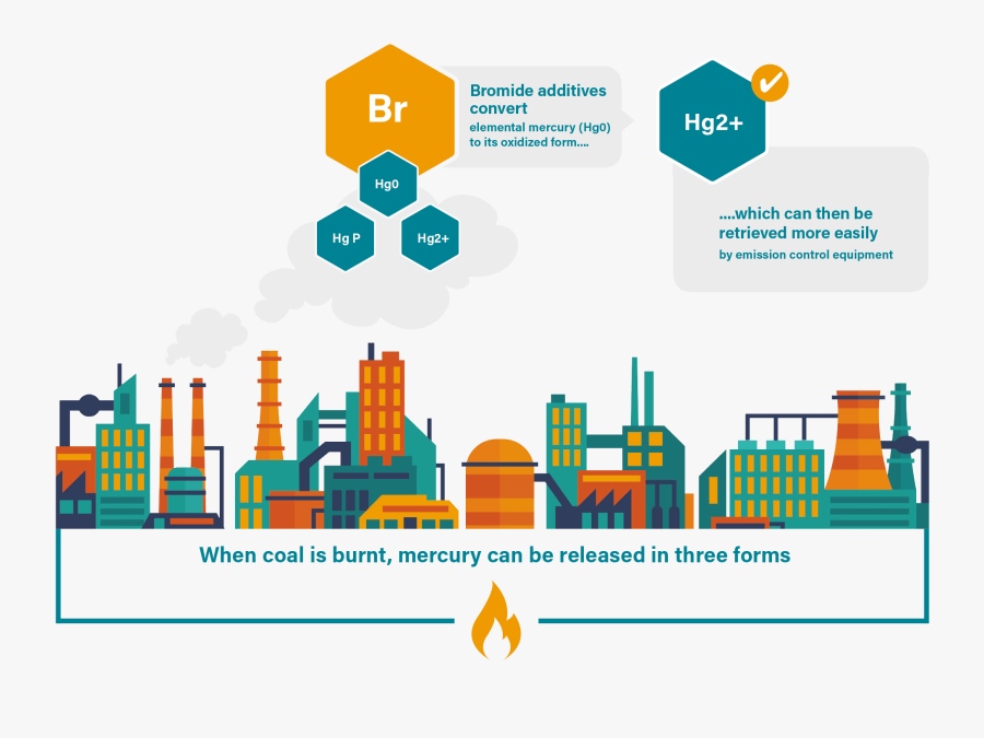 Bromine Bsef Mercury Emission Pollution Reduction Minamata - Industry It Free Background, Transparent Clipart