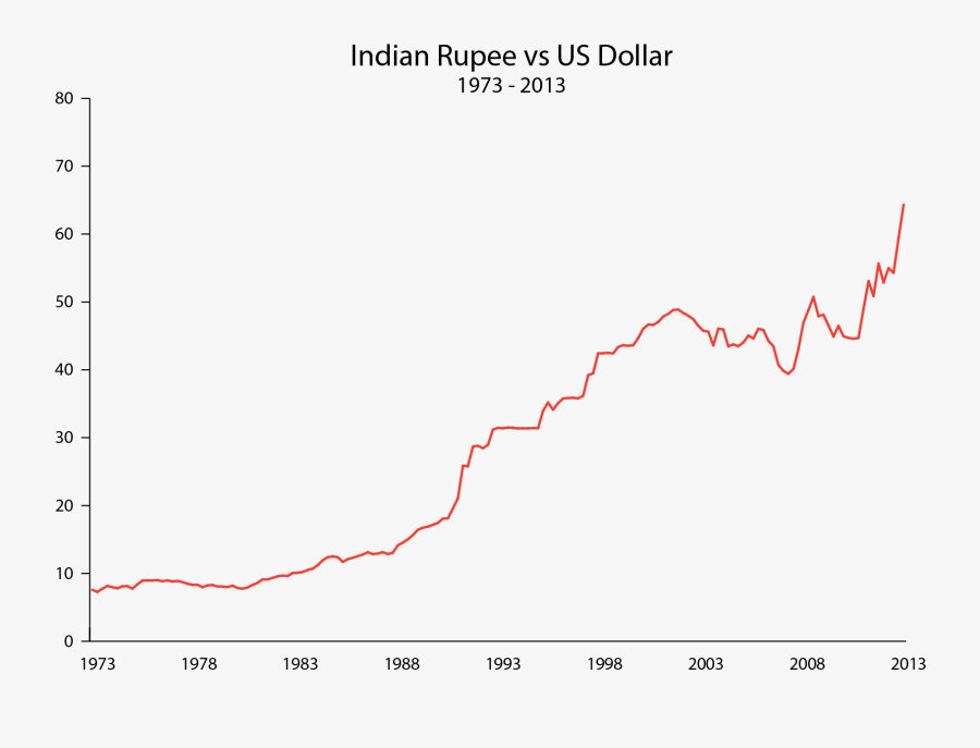 Indian Rupee Vs Dollar - Plot, Transparent Clipart