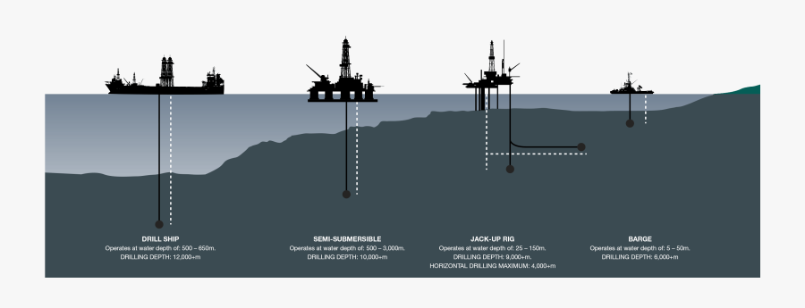 Drilling Rig Types - Types Of Offshore Platform, Transparent Clipart