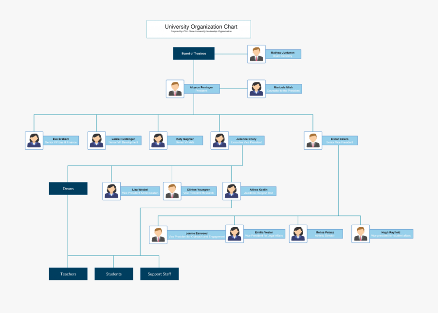 Clip Art Organizational Templates Editable Online - Sample University Organizational Chart, Transparent Clipart