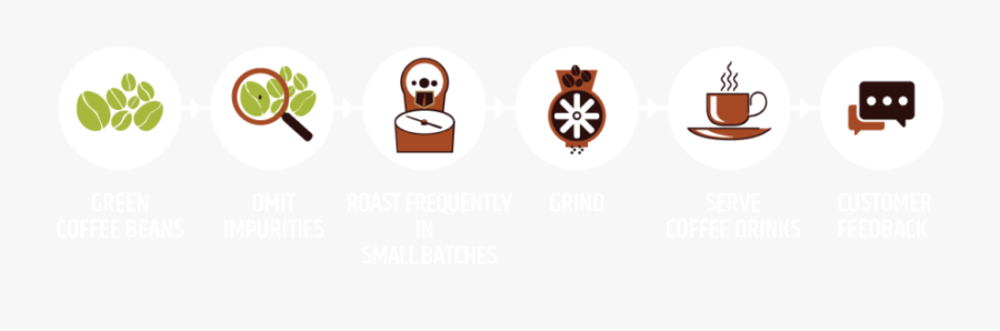 Medleno Coffee Bean Roasting Process - Illustration, Transparent Clipart