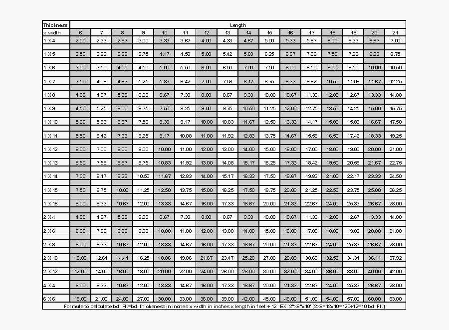 Calculating Feet Chart Lumber Board Foot Chart , Free Transparent