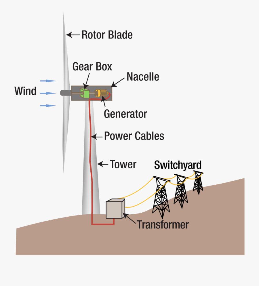 Transparent Power Plants Clipart - Wind Energy Converted Into Electricity, Transparent Clipart