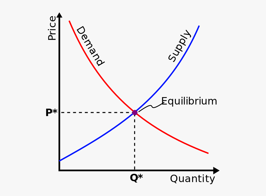 Supply And Demand Diagram Show Equilibrium Price Equilibrium, Transparent Clipart
