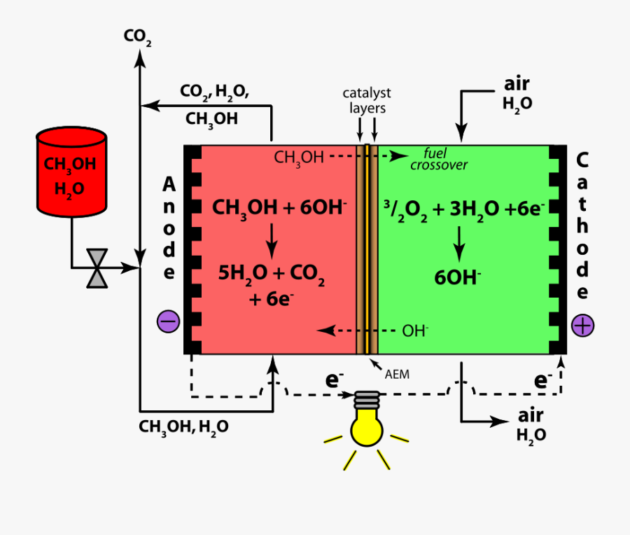 Direct Methanol Fuel Cell - Alkaline Methanol Fuel Cell, Transparent Clipart