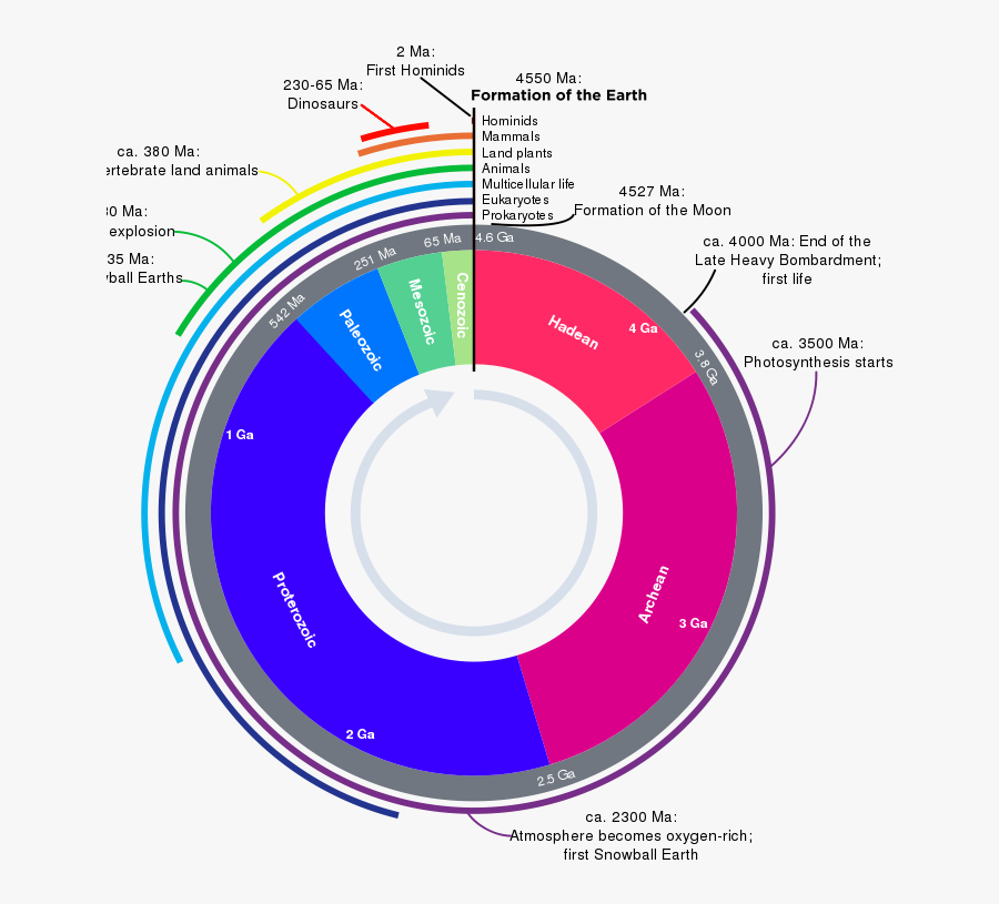 Geologic Clock - Geologic Time Scale Cool, Transparent Clipart