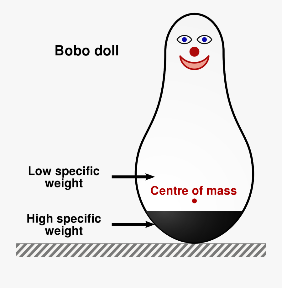 The Bobo Doll Experiment - Hypothetical Construct, Transparent Clipart