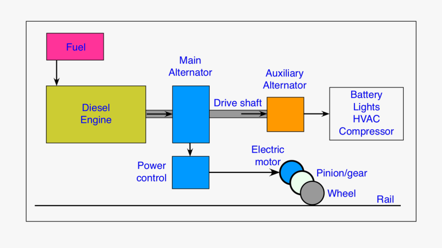 Diesel Electric Locomotive Diagram, Transparent Clipart