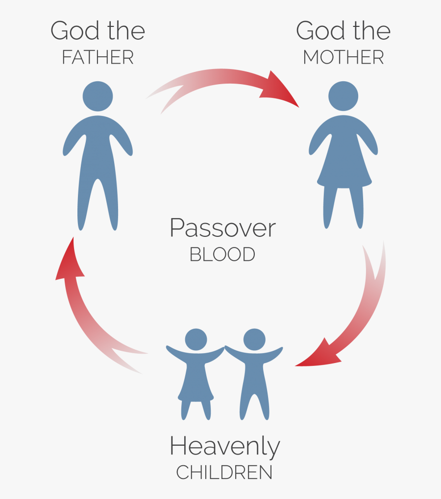The Passover Testifies We Are Members Of The Heavenly - Heavenly Family And Earthly Family, Transparent Clipart