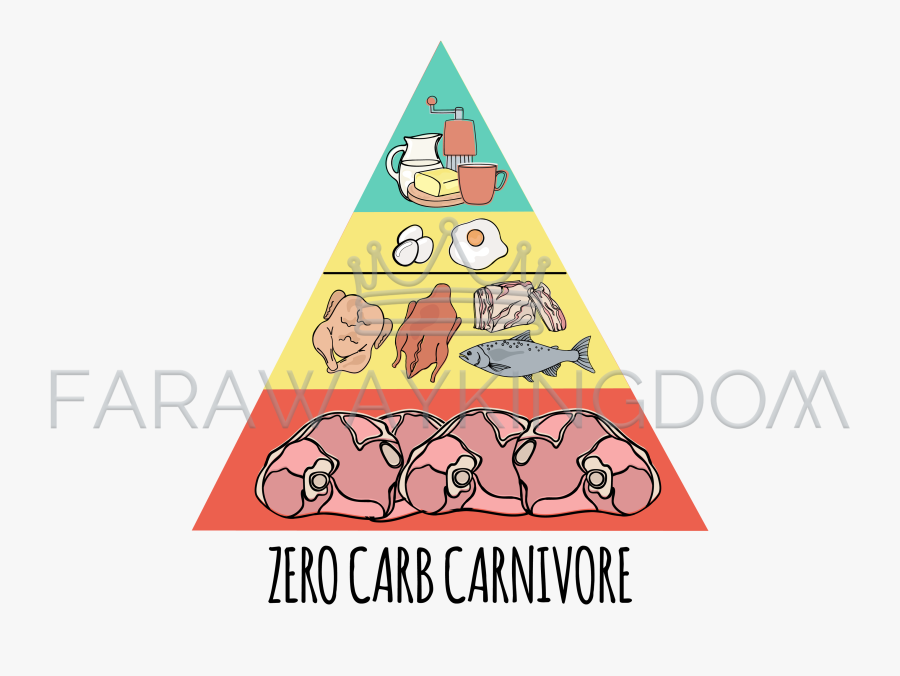 Carnivore Diet Food Pyramid, Transparent Clipart