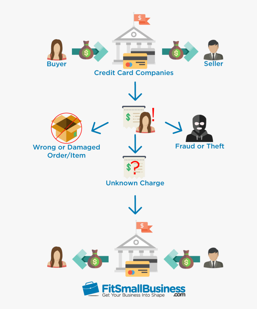 Credit Card Chargeback, Transparent Clipart