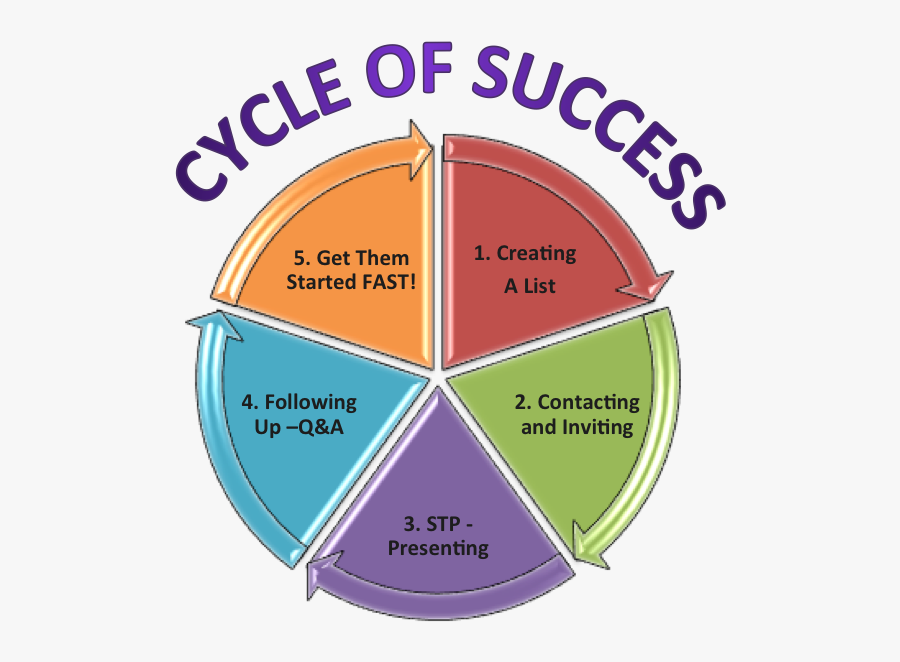 Clip Art The Cycle - Dotnetnuke, Transparent Clipart