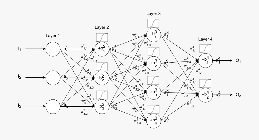 Transparent Neural Network Png - Artificial Neural Networks Math, Transparent Clipart