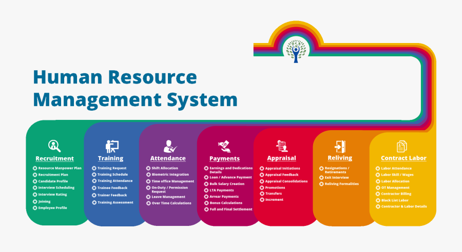 Jobs Clipart Human Resource - Human Resource Management System Diagram, Transparent Clipart