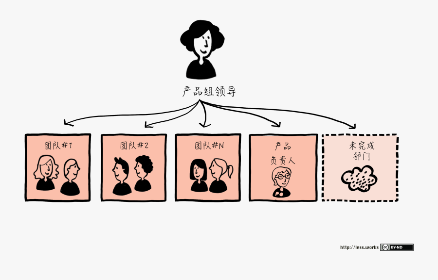 Organization Clipart Organisational Structure - Product Owner Organizational Structure, Transparent Clipart