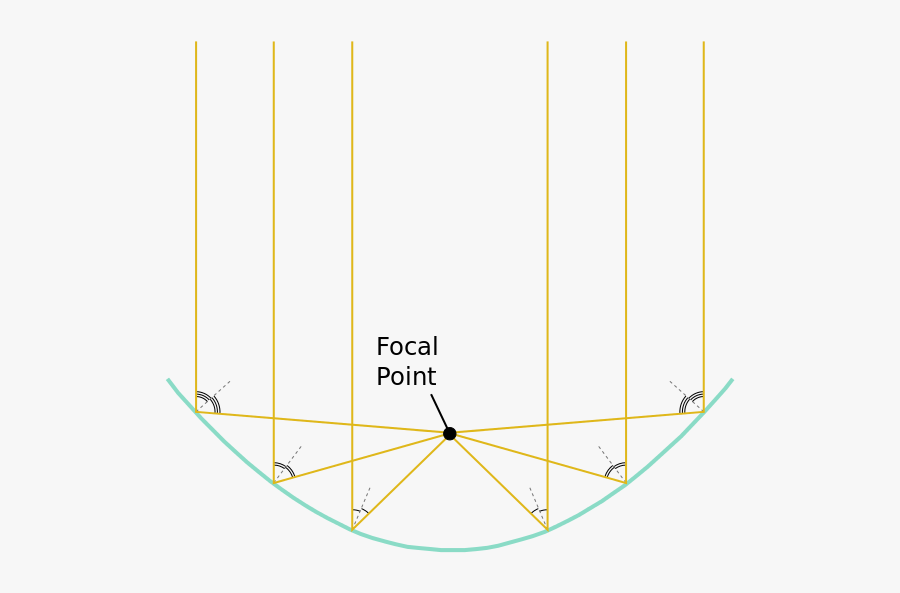 Reflector Point Light Focus Trough Parabolic Clipart - Parabolic Trough, Transparent Clipart