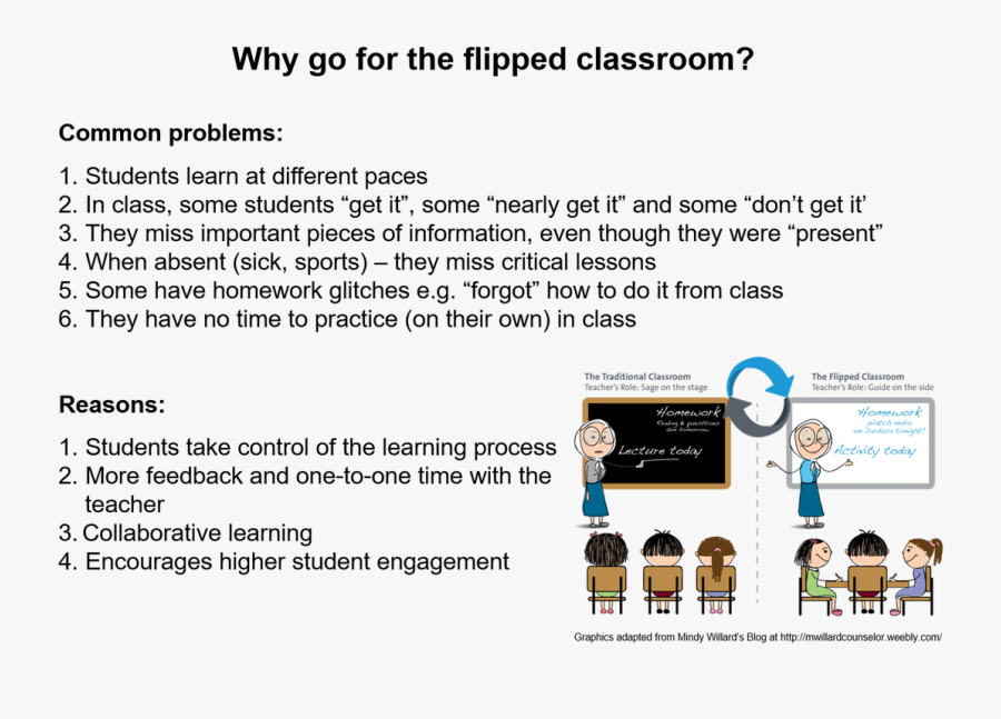 Flipped Classroom Clipart , Png Download - Role Of Educational Technology, Transparent Clipart