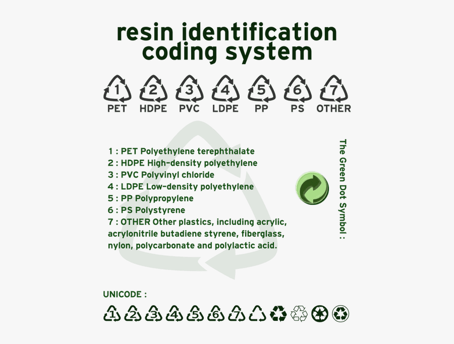 Picture - Resin Identification Coding System, Transparent Clipart