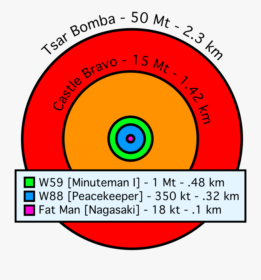 Tsar Bomba Radius Comparison, Transparent Clipart