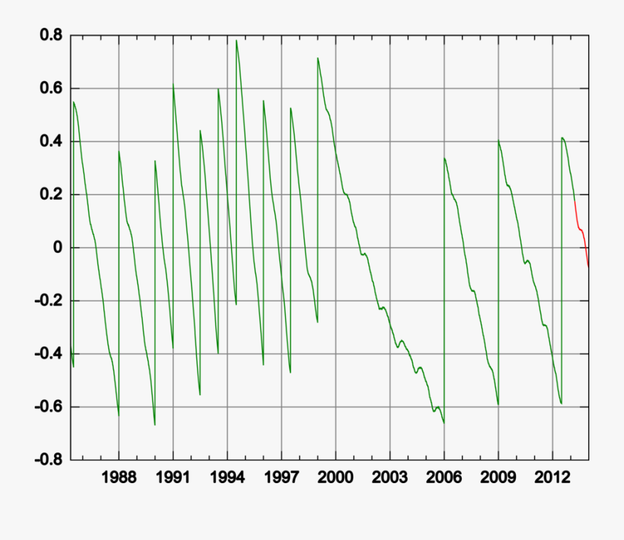 Leapsecond Ut1-utc - Plot, Transparent Clipart