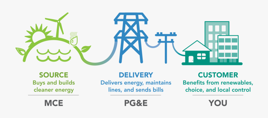 How Community Choice Aggregation Works, Transparent Clipart