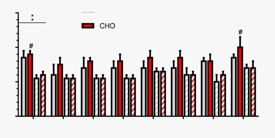 Bar Graph Of Mean Blood Glucose Data Across Distance, Transparent Clipart