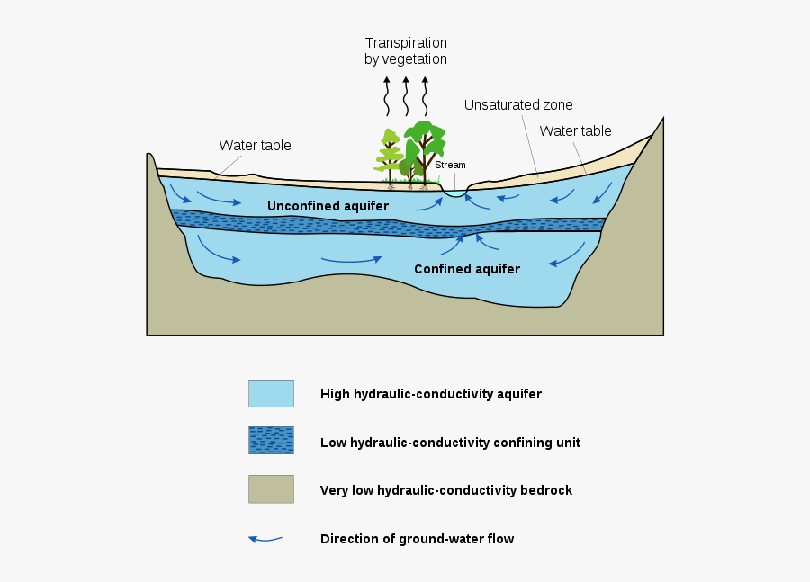 Relationship Between Aquifers And Groundwater Clipart - Water Table ...