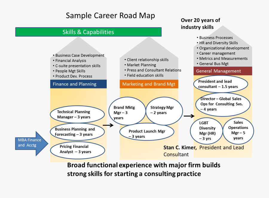 Amazing Path Planning Template - Career Development Roadmap Template, Transparent Clipart