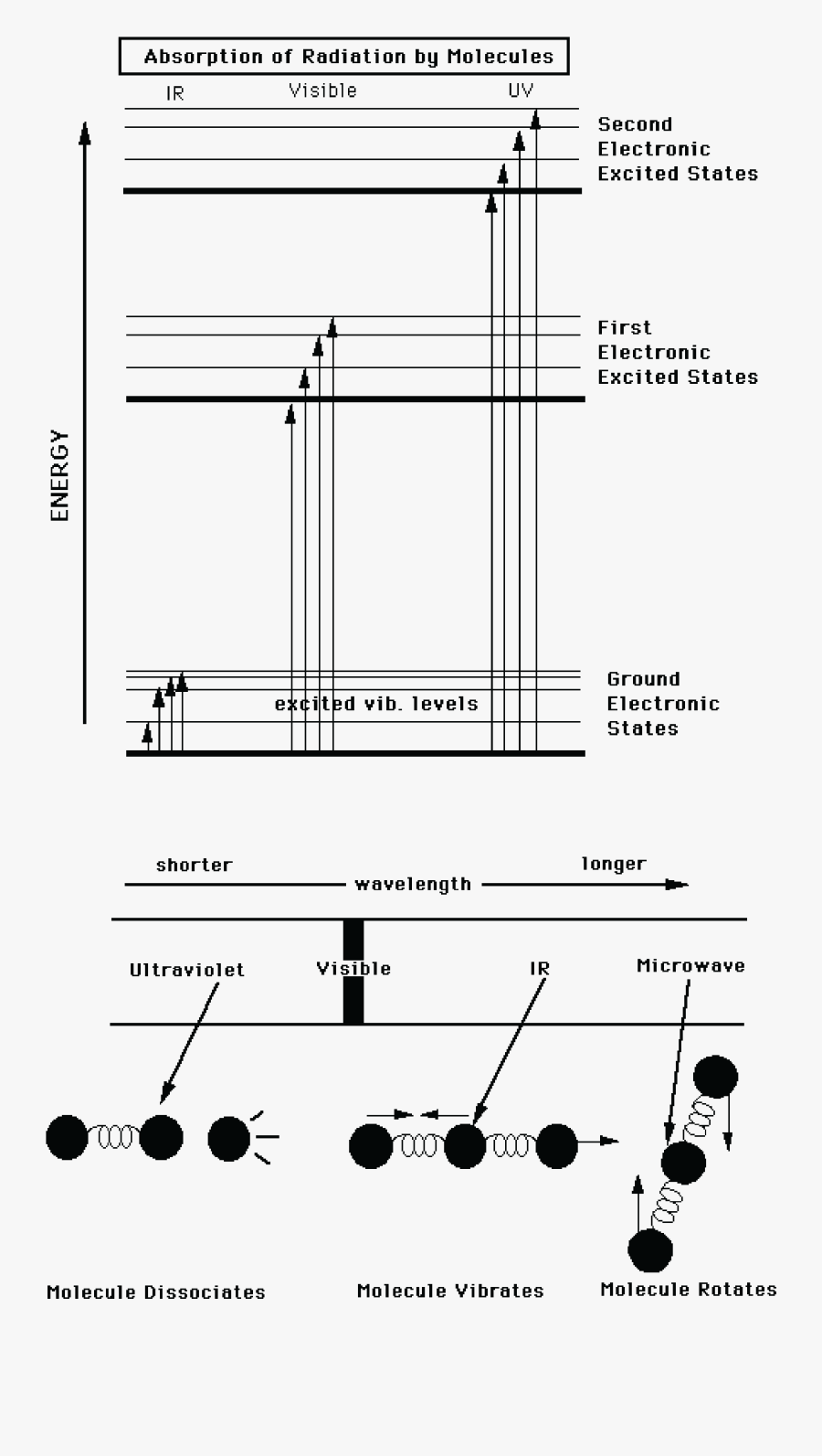 Transparent Electromagnetic Energy Clipart - Molecular Vibrations, Transparent Clipart