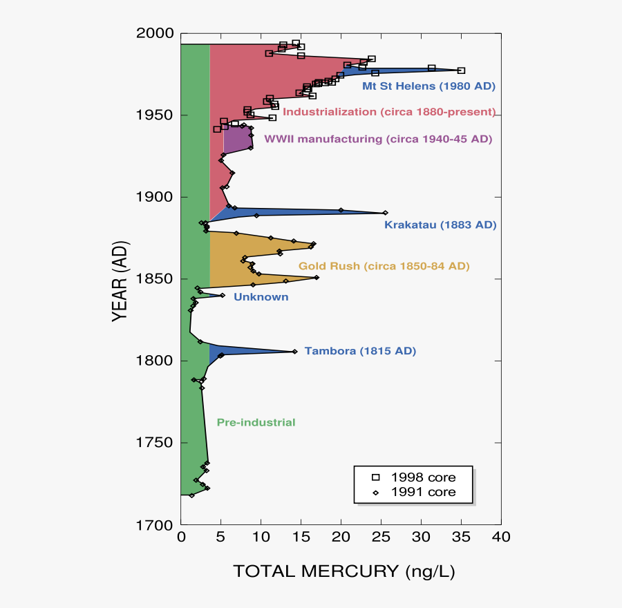 Mercury In Ice Cores, Transparent Clipart