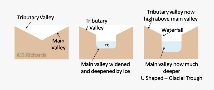 Transparent Erosion Clipart - Formation Of A Hanging Valley, Transparent Clipart