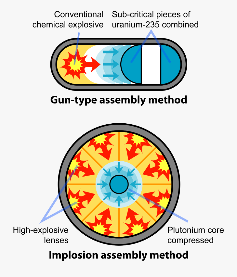 Explosion Clipart Nuclear Fission - Fission Weapons, Transparent Clipart