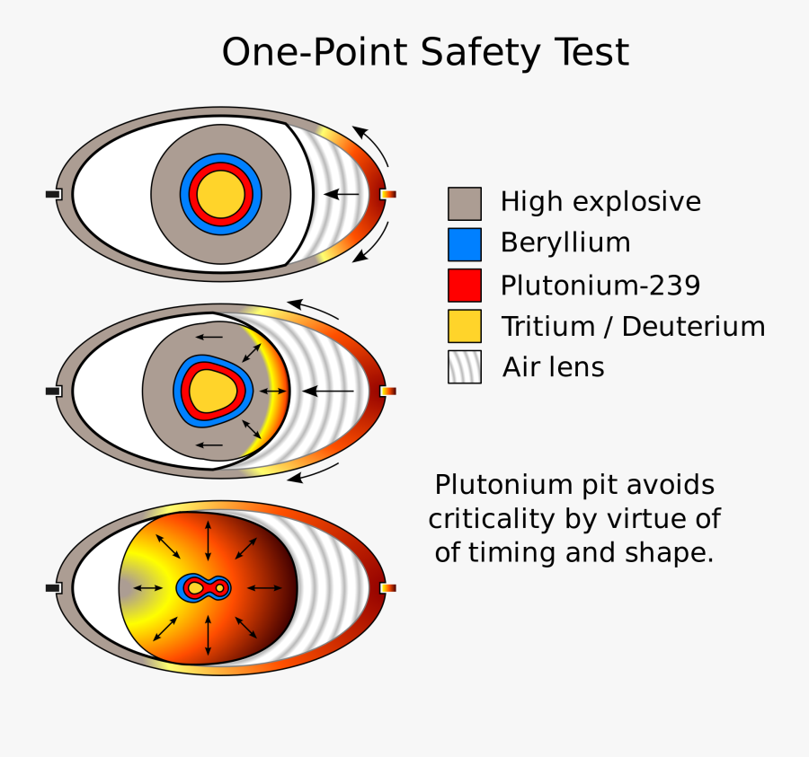 Explosion Clipart Nuclear Fission - One Point Safety Test, Transparent Clipart