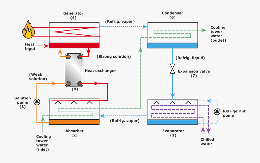 Water Is Chilled In The Evaporator By Evaporating Water - Libr H2o Absorption Chiller, Transparent Clipart