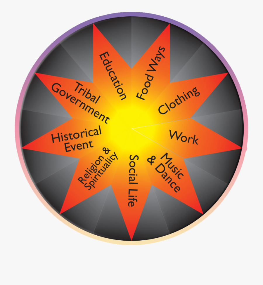 Choctaw Medicine Wheel, Transparent Clipart