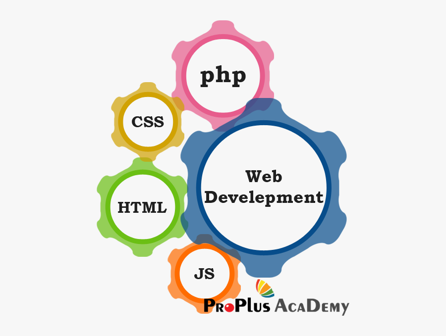 Web Designing Technologies Png, Transparent Clipart