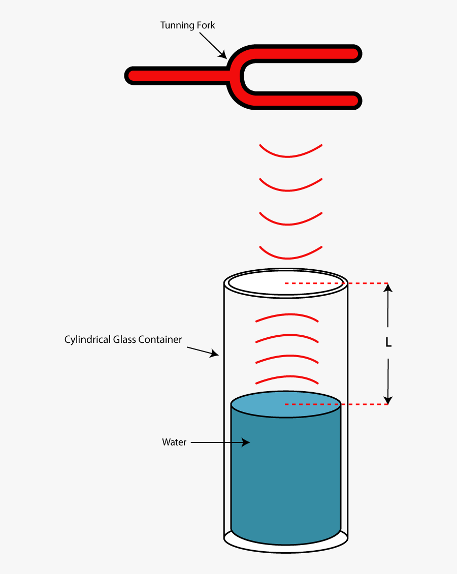 Sound Resonance Diagram - Sound Resonance, Transparent Clipart