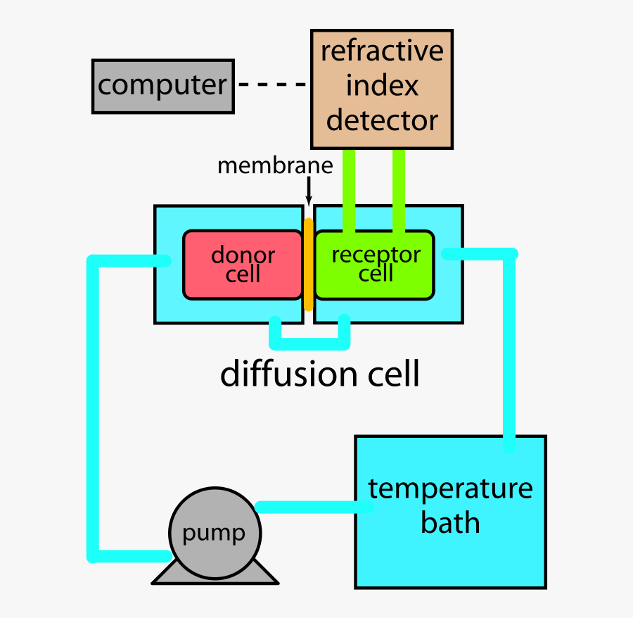 Diffusion And Permeability Measurement Apparatus- Refractive - Clip Art, Transparent Clipart