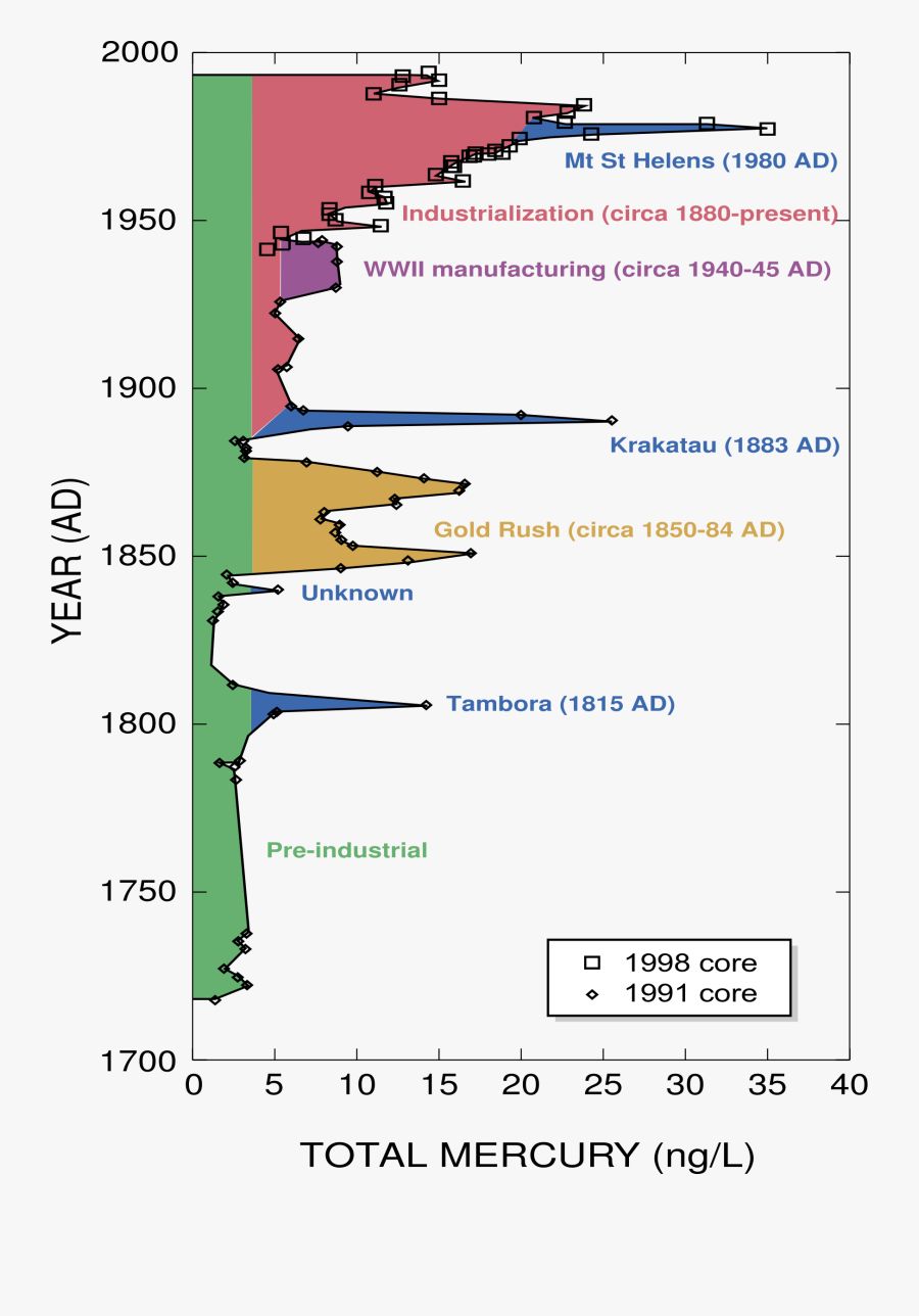 Mercury In Ice Core - Mercury In Ice Cores, Transparent Clipart