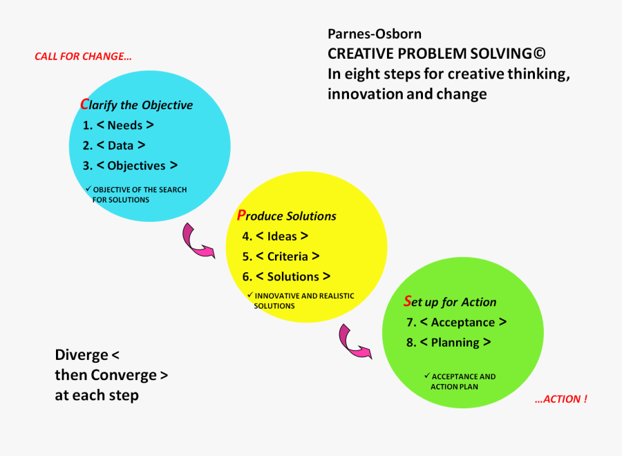 Innovative Problem Solving Processes, Transparent Clipart