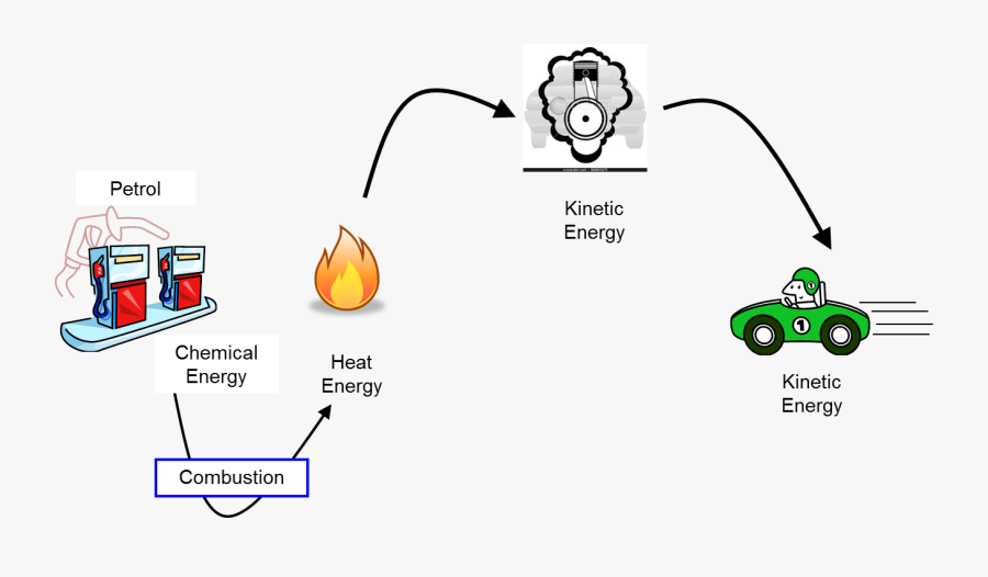 examples-of-energy-transformation-energy-transformations-of-gasoline-free-transparent