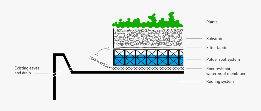 Polderdaken Opbouw Dakdokters Amsterdam - Polder Clipart, Transparent Clipart