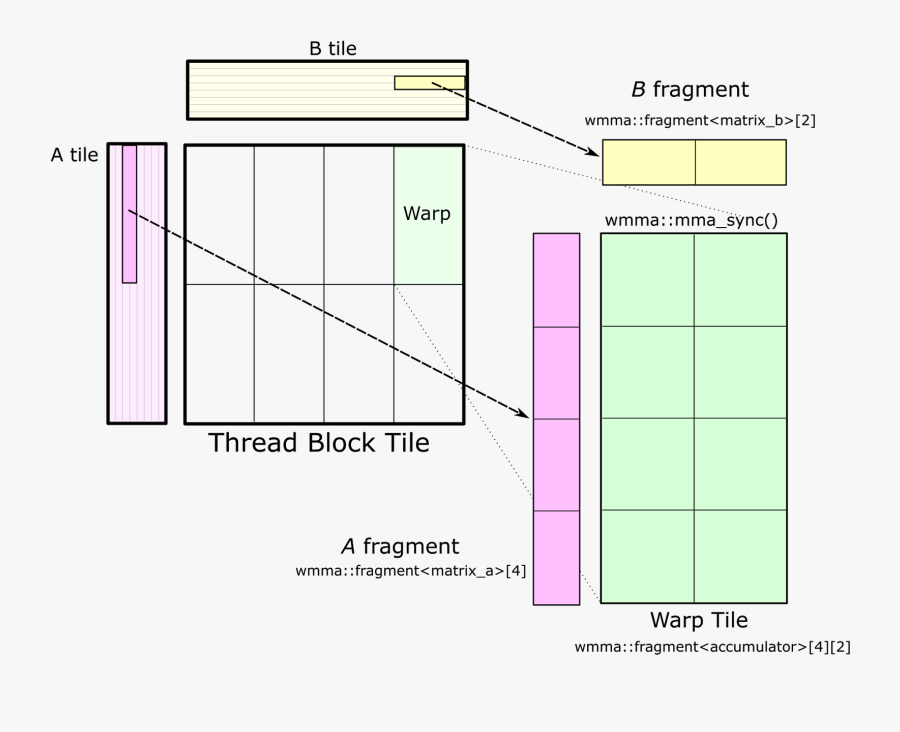 Clip Art Cutlass Fast Linear Algebra - Tensor Core Convolution, Transparent Clipart