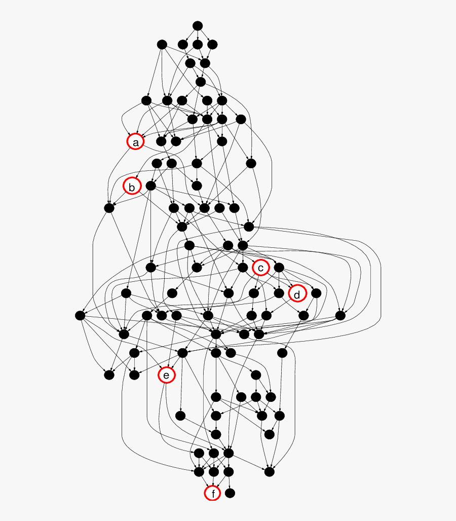 Diagram Of The Precedence Relation For Beginning Algebra - Circle, Transparent Clipart