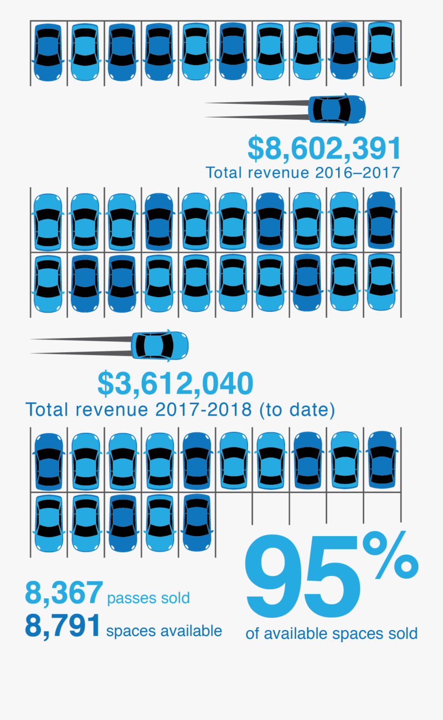 Students Say Parking Is Too Expensive, Nau Says Otherwise"
 - Azrieli Center, Transparent Clipart