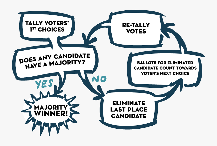 Ranked Choice Voting, Transparent Clipart