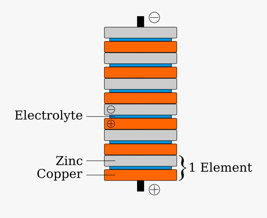 Clipart Gerardo S Engineering Blog - Voltaic Pile, Transparent Clipart