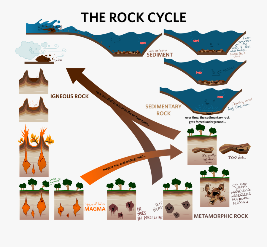 The Rock Cycle This Is Pretty Stupid Posted By Munchy365 - Rock Cycle Pretty, Transparent Clipart