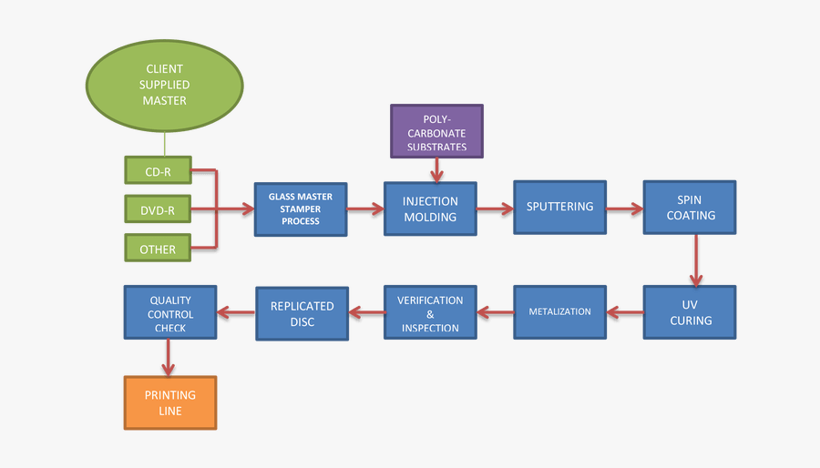 Process Flow Diagram Glass Production - Compact Disc Manufacturing Process, Transparent Clipart